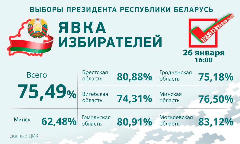 Явка избирателей на 16.00 на выборах Президента Беларуси составила 75,49%